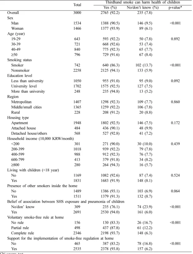 Table 1. Distribution of thirdhand smoke beliefs among adults by selected characteristics