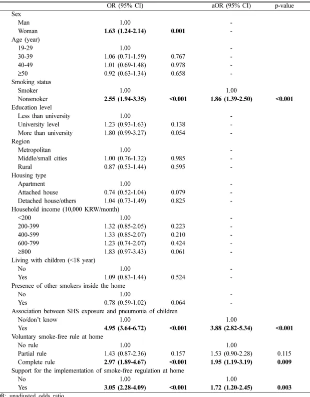 Table 2. Factors associated with thirdhand smoke beliefs among adults that thirdhand smoke can harm health of children by selected characteristics