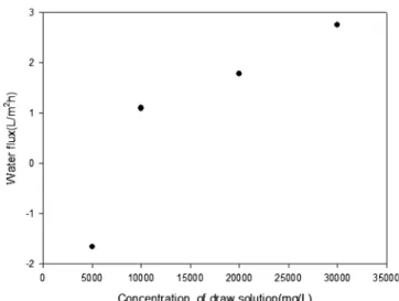 Fig.  6  Comparison  of  water  flux  for  KH 2 PO 4   and  commercial  fertilizer  at  different  concentrations