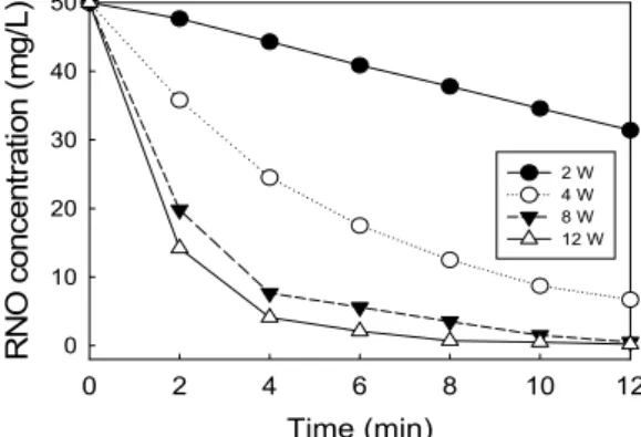 Fig. 2. Effect of electric power on RNO degradation.
