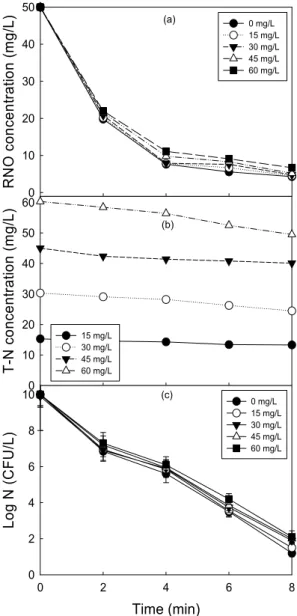 Fig. 5에 RNO, T-N 제거 및 E. coli 소독에 미치는  T-N  농도의  영향을  나타내었다.  초기  T-N  농도가  0~60 mg/L로 증가할 때의 RNO  분해 경향을 Fig