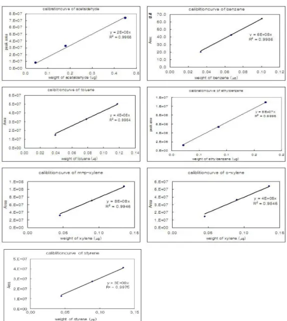 Fig. 3. Standard curves of GC/MS-QP5050A used in this study.