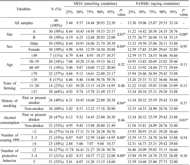 Table 3. Urinary malondialdehyde (MDA) and 8-hydroxy-2'-deoxyguanosine (8-OHdG) in the participating adult population