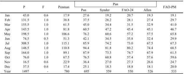 Table 2. The estimated ETAs by adjusting F (reduction factor) through six methods (Penman, Pan, three method converting  PET Pan  into ETR, FAO-PM) 