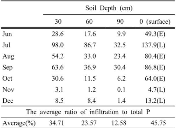 Table 3. Estimation of infiltrations and the average ratio of  infiltration to total P in soil depth for six-month