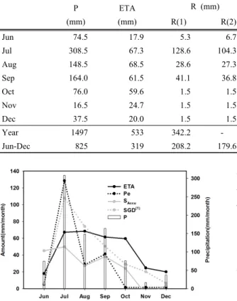 Fig. 8. Six-month (Jun-Dec) cycle of water-balance components  as computed by water budget.