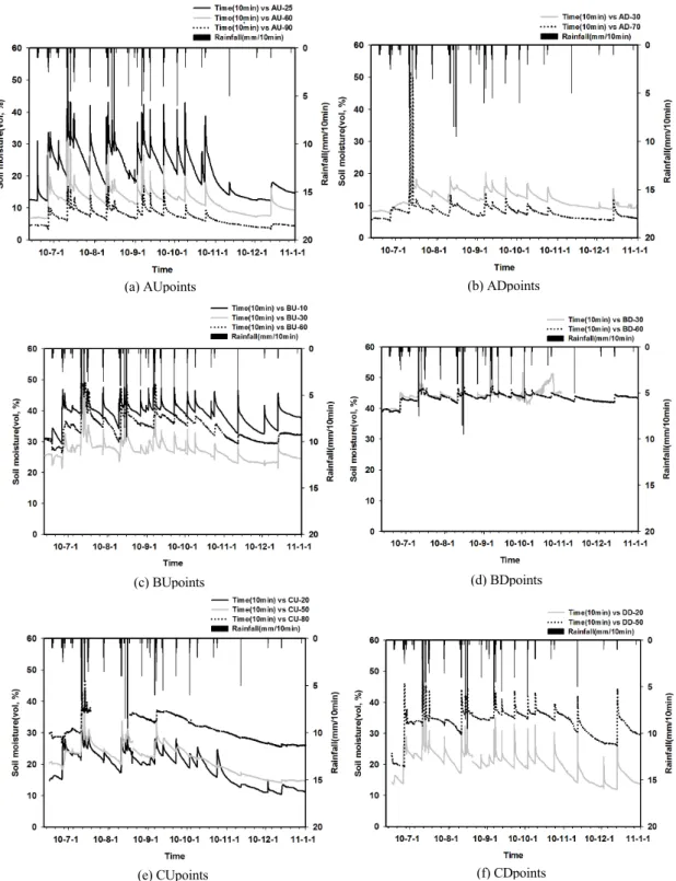 Fig. 3. The time series of measured soil moisture in three points(A, B, C). 
