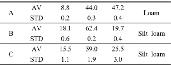 Table 1. Soil textures in three points (A, B, C)