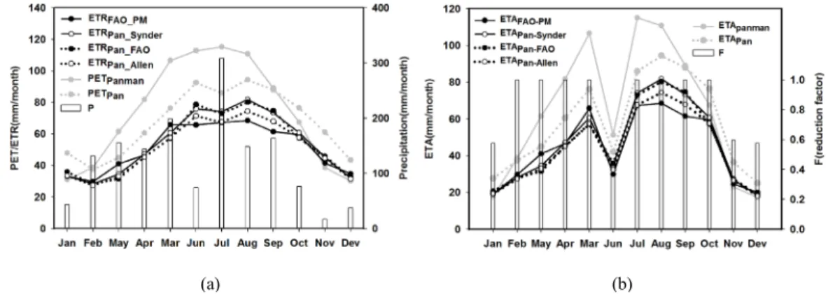 Fig. 6. The comparisons between ETAs/ETRs in this study  and those in other locations.