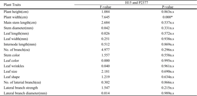 Table 2. Comparison of plant traits between GM and non-GM pepper lines analyzed by t-test