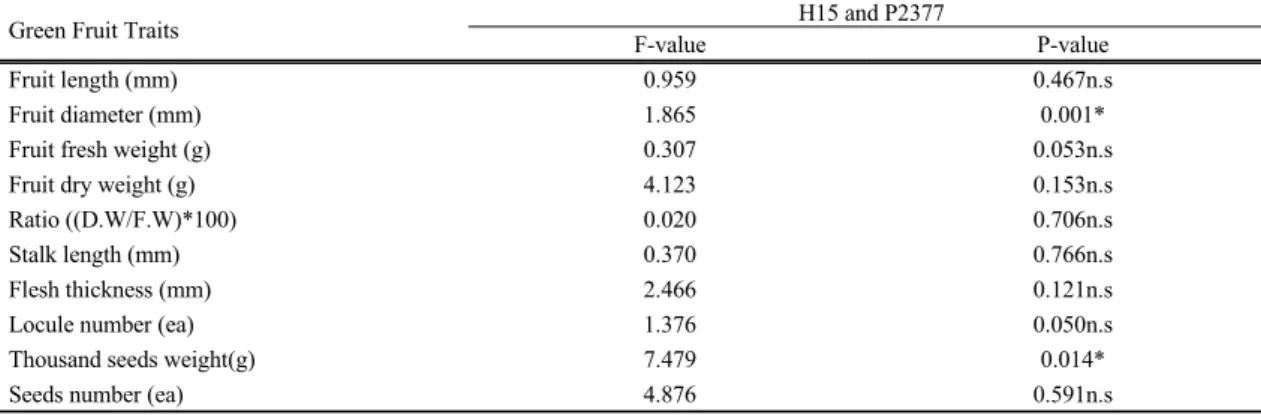 Table 4. Comparison of green fruit traits between GM and non-GM pepper lines analyzed by t-test