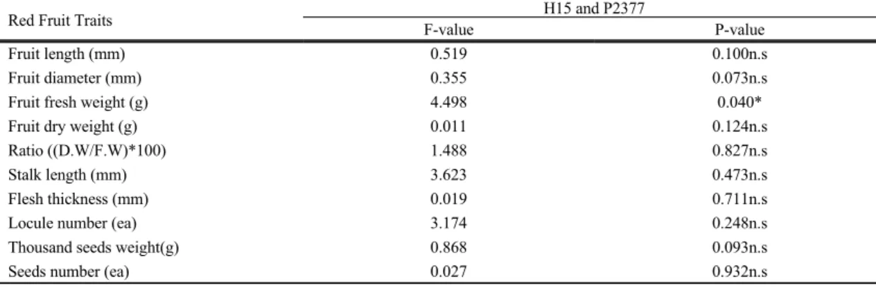 Table 6. Comparison of red fruit traits between GM and non-GM pepper lines analyzed by t-test