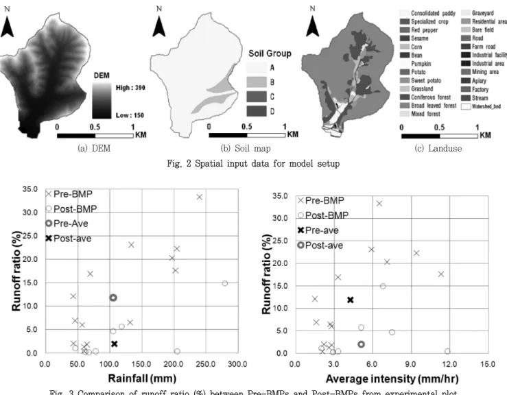 Fig.  3  Comparison  of  runoff  ratio  (%)  between  Pre-BMPs  and  Post-BMPs  from  experimental  plotQuickBird 토지이용도를  제공받아  사용하였다