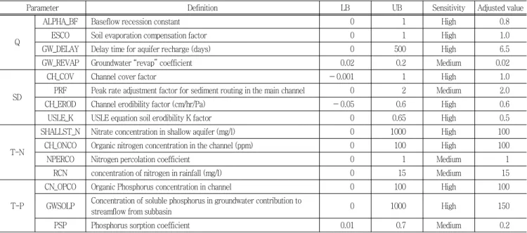 Table  2  The  calibrated  SWAT  model  parameters