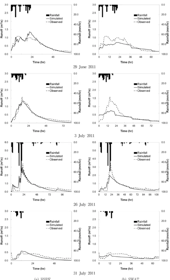 Fig.  4  Hydrograph  comparison  between  simulated  and  observed  runoff:  (a)  HSPF,  (b)  SWAT