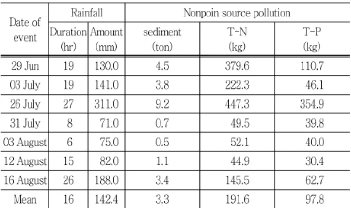 Table 3 Summary  of  runoff  simulated  result  for  9  events  with  AMC  conditions
