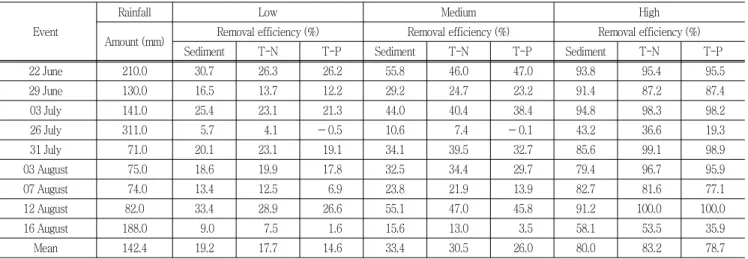 Table  6  Removal  efficiency  of  non-point  sources  pollution  by  Rice  straw  surface  covering  from  Byulmi-cheon  watershed  by  applying  SWAT  model