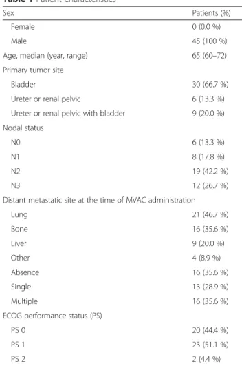 Table 1 Patient characteristics