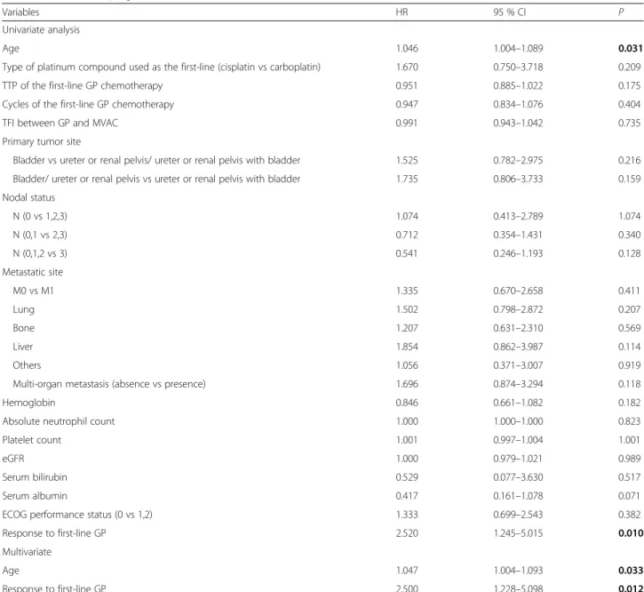 Table 3 Predictors of progression-free survival