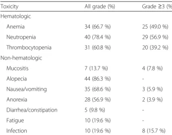 Table 4 Toxicities