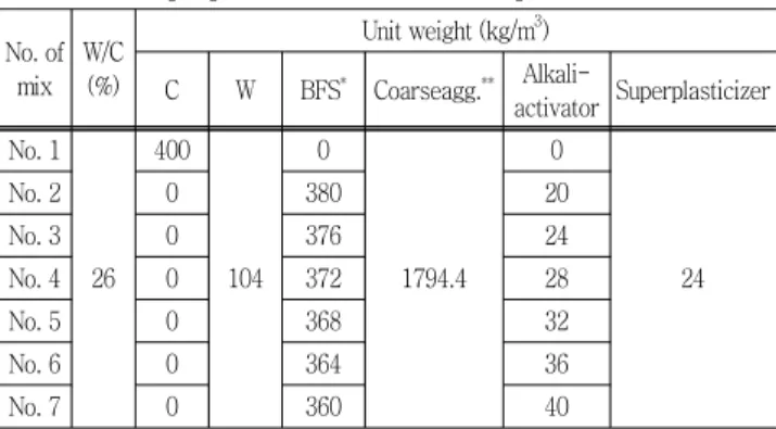 Table  2  Physical  properties  of  coarse  aggregate Maximum size  (mm) Density (g/mm3) Absorption (%) F.M 25 2.65 0.35 6.92