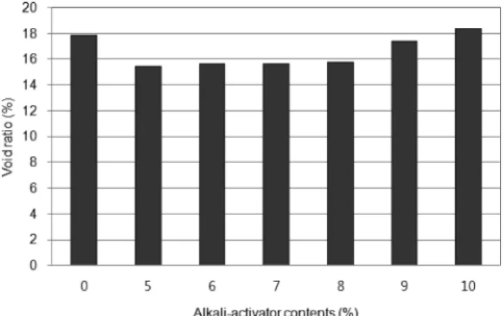 Fig.  1  pH  value  of  alkali-activator  BFS  porous  concrete