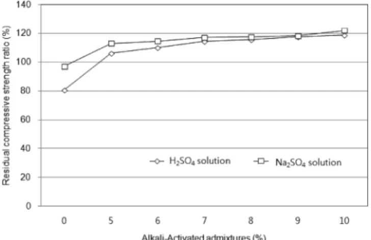 Fig.  6  Residual  compressive  strength  with  alkali-activator  contents  after  chemical  solution  exposure