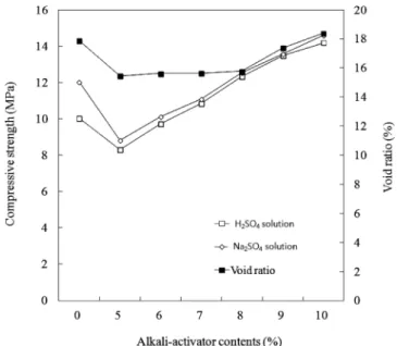 Fig.  7  Relationship  between  compressive  strength  and  void  ratio  with  alkali-activator  contents