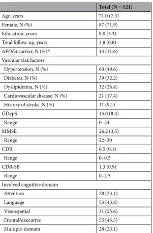 Table 1.  Demographic and clinical characteristics of the study participants. Values are mean (SD), score, 