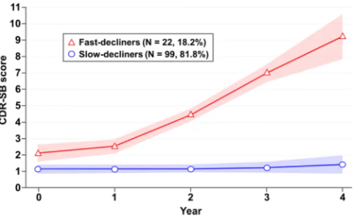 Figure 1.  Cognitive trajectories based on CDR-SB score from baseline (year 0) to year 4 among 121 patients 