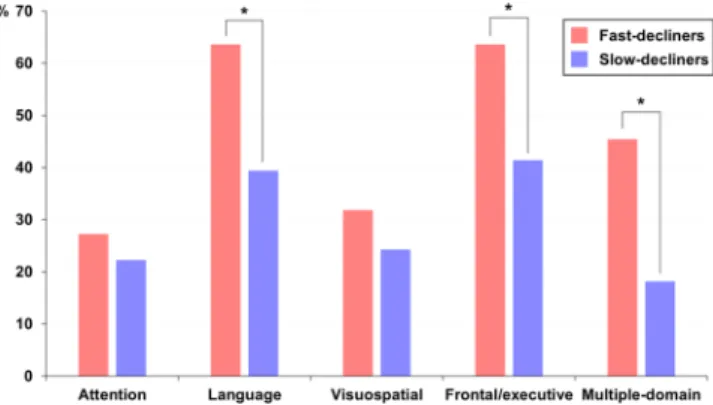 Figure 2.  Comparisons between proportions of naMCI patients in the fast-decliners (red) and slow-decliners 