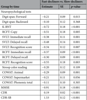 Table 3.  Mixed effects models of worsening in performance on neuropsychological tests over time by group-