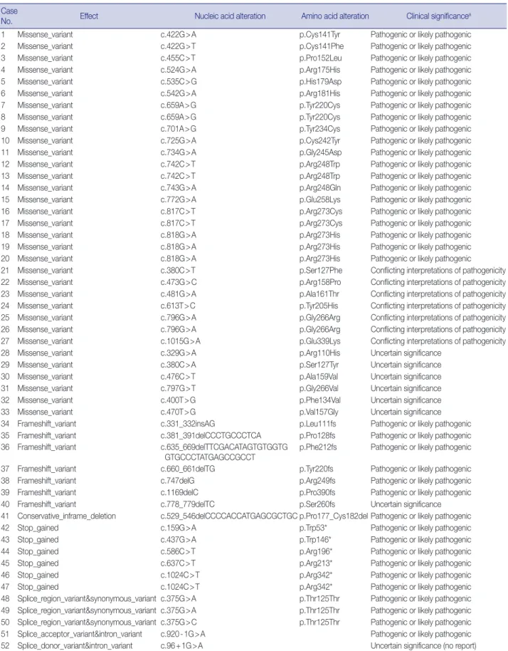 Table 2.  Detailed information of TP53 mutation and p53 expression status in gastric cancer patients with any TP53 mutation