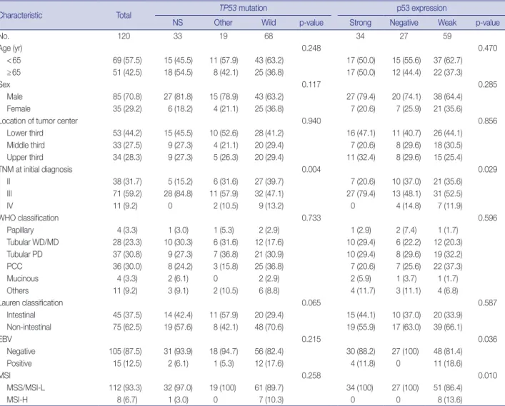 Table 3.  The sensitivity, specificity, and accuracy of p53 immunohistochemistry for predicting TP53 mutation, cut-off 10%