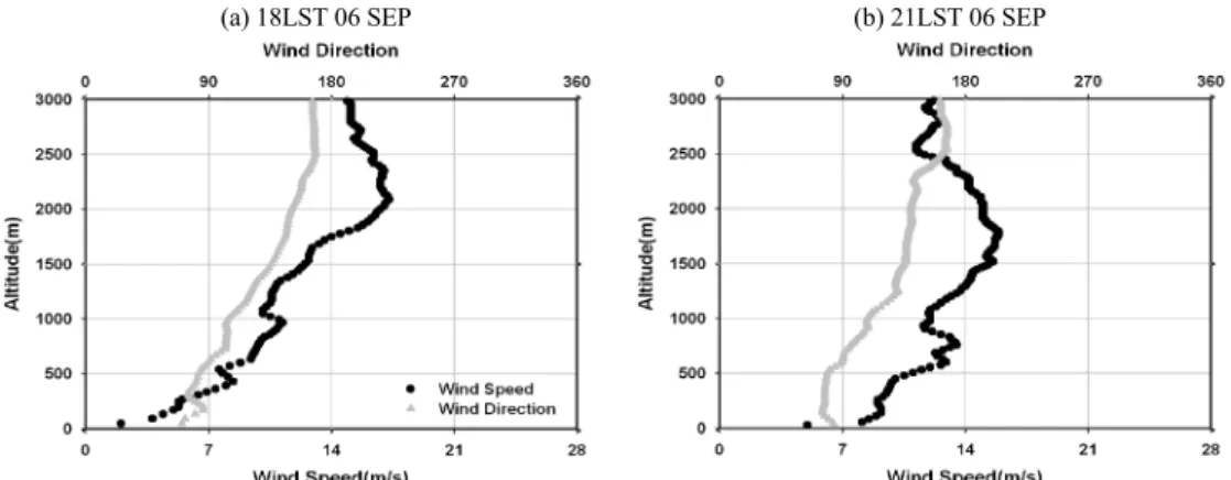Fig. 8. Vertical structure of wind speed and direction of typhoon Malou.