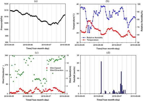 Fig. 6. Hourly AWS observation at INJE AWS site during 5-7 September, (a) sea level pressure, (b) temperature and  relative humidity, (c) wind speed and wind direction, (d) rainfall.