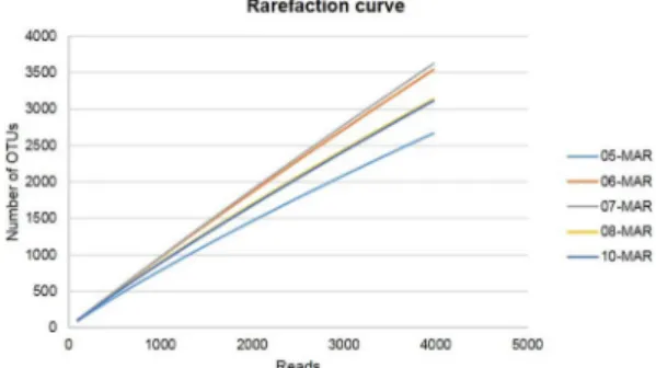 Fig. 1. Rarefaction curves of the Asian dust and non- non-Asian dust event samples.