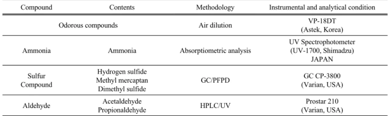 Table 2. Functional relation between odor intensity and chemical compounds concentration축조(A)는 공정특성상 악취농도가 매우 높으므로, 시료채취지점을 농축조와 야적장으로 선정하였다