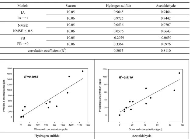 Table 5. Dispersion model evaluates and correlation coefficient(R 2 )