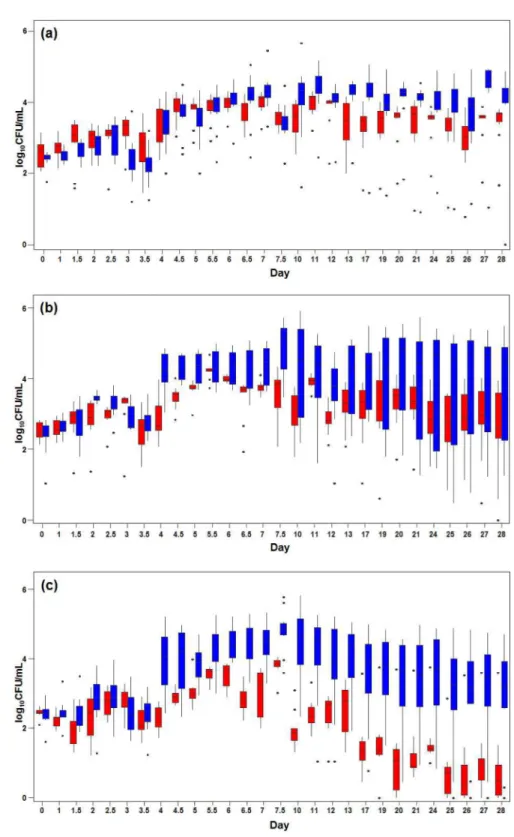 Fig. 2. Variation of Heterotrophic plate counts (21 o C) at various storage conditions ((a); 4 o C, (b); 20~26  o C, (c); 36 o C) to time series (red column; control, blue column; saliva injection) 