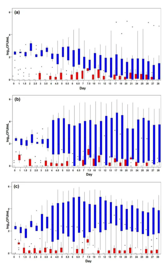 Fig. 4. Variation of Heterotrophic plate counts (36 o C) at various storage condition ((a); 4  o C, (b); 20~26  o C, (c); 36  o C) to time series (red column; control, blue column; saliva injection) 