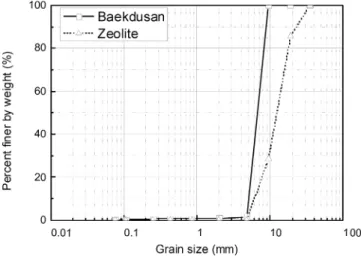 Table  1  Physical  properties  of  volcanic  ash  (V.A)  and  zeolite Type Specific Gravity (Gs) UniformityCoefficient(Cu)  Gradation Coefficient (Cc) USCS V.A 0.56 1.43 0.92 GP Zeolite 2.22 2.33 1.11 GP