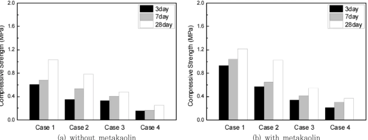 Fig.  2  Comparison  of  unconfined  compressive  strength  with  curing  ages  of  volcanic  ash-cement  mixtures나