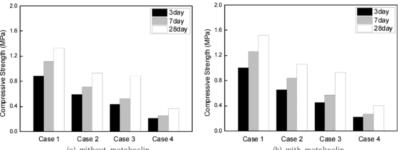 Fig.  3  Comparison  of  unconfined  compressive  strength  with  curing  ages  of  zeolite-cement  mixtures