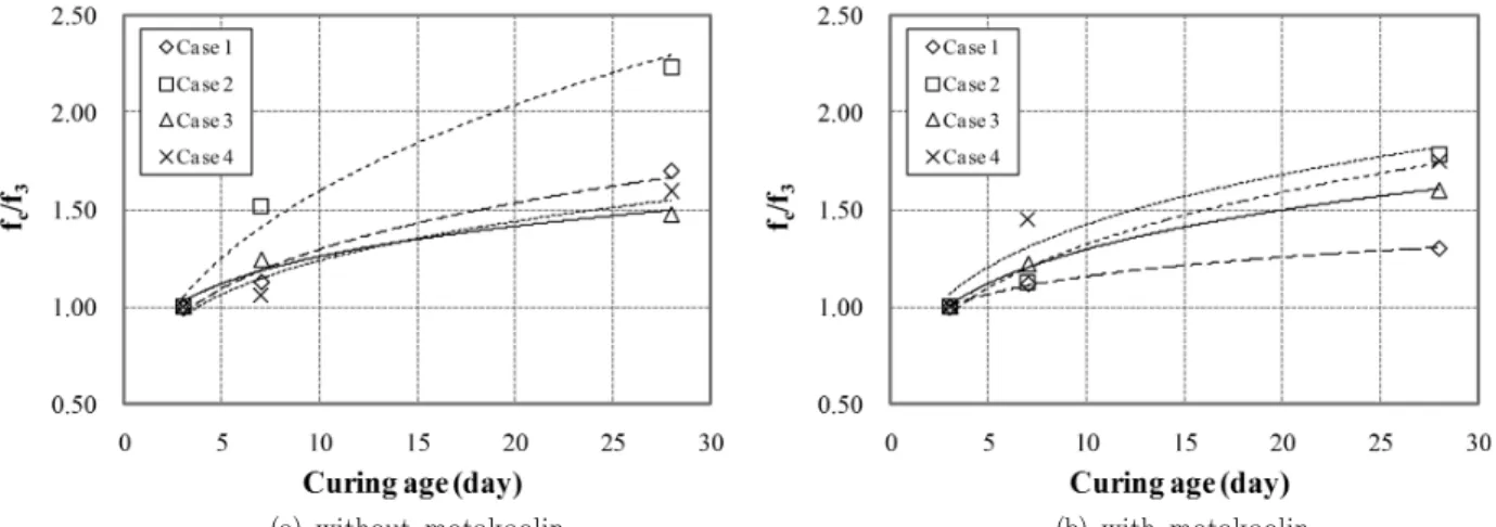 Fig.  4  Normalized  compressive  strength  (f c /f 3 )  with  curing  ages  of  Baekdusan  volcanic  ash-cement  mixtures