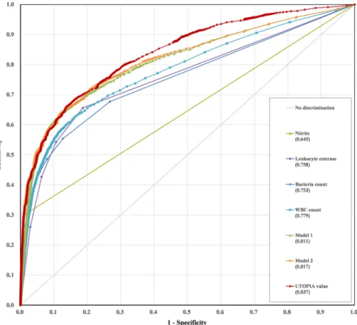 Figure 1.  Receiver operating characteristics (ROC) curve analysis of the urinalysis in the prediction of urine  culture positive results in the test dataset