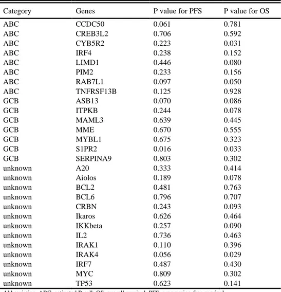 Table  6.  Univariate  analyses  of  ABC  subtype-specific  genes  associated  with  survival   
