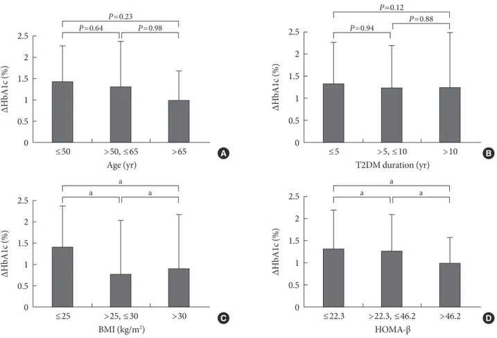 Fig. 2. Changes of HbA1c (ΔHbA1c) according to the Age (A), T2DM duration (B), body mass index (BMI) (C), homeostasis  model assessment of beta cell function (HOMA-b) (D)