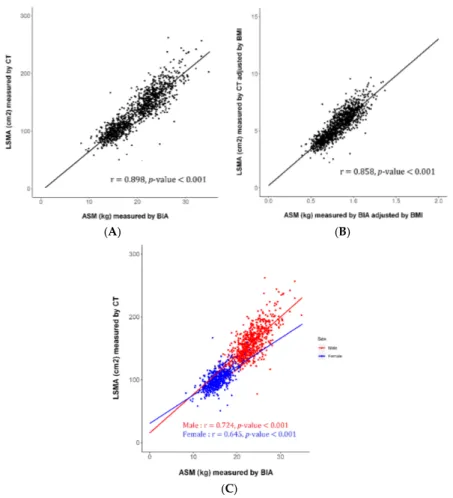 Figure 1. Correlation between SMM assessed by CT and BIA. Crude (A) and BMI-adjusted SMM (B) 