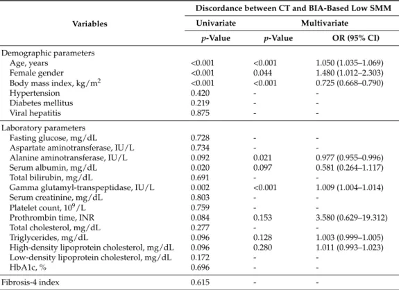 Table 5. Predictors of discordance between CT and BIA-based low SMM.
